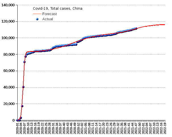 China: total cases