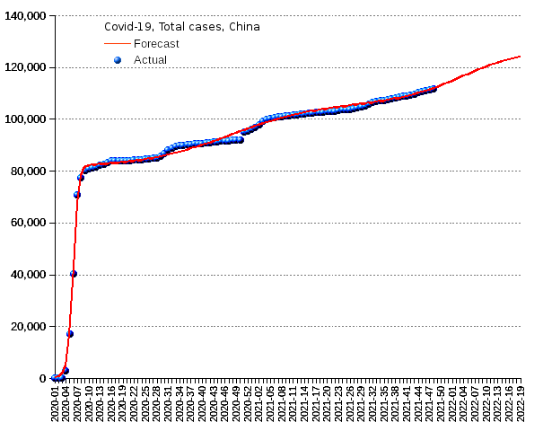 China: total cases