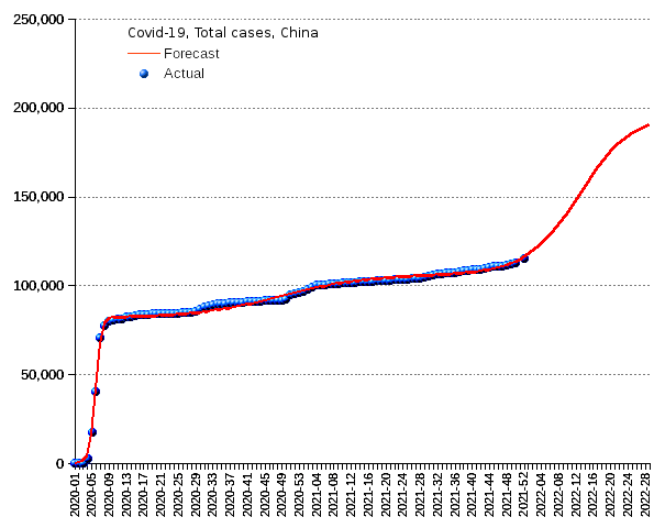 China: total cases