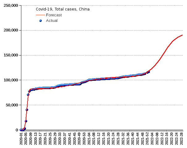 China: total cases