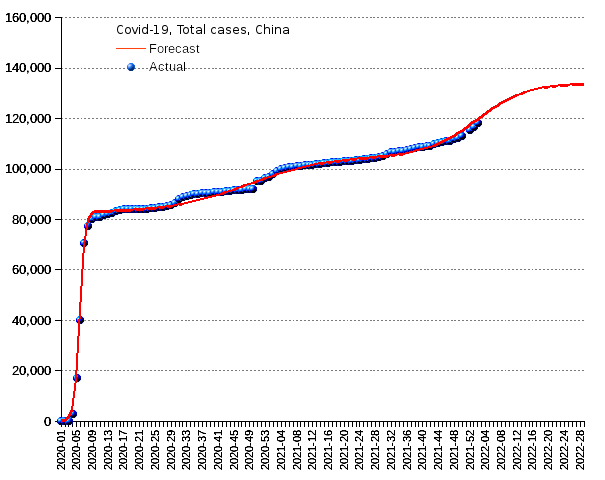 China: total cases