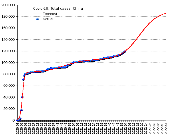 China: total cases