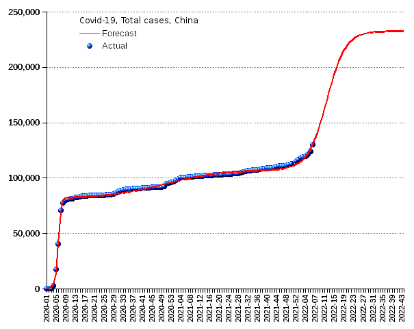 China: total cases