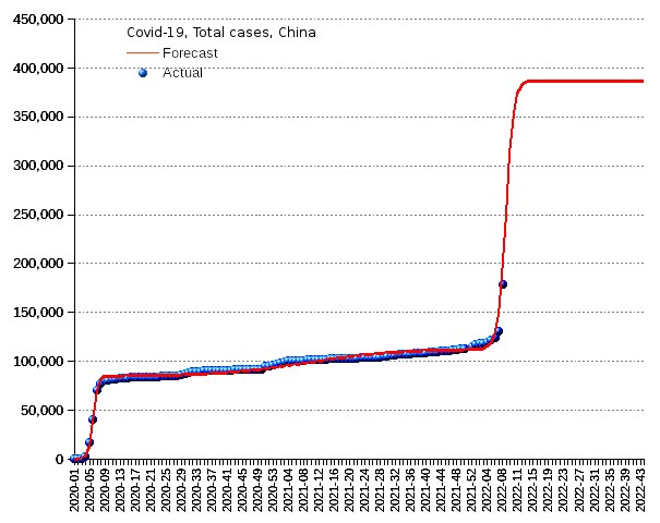 China: total cases