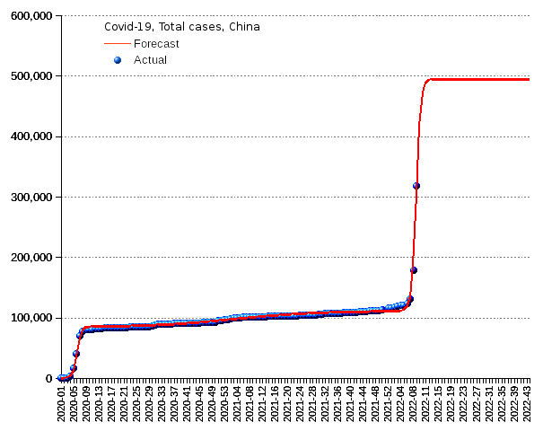 China: total cases