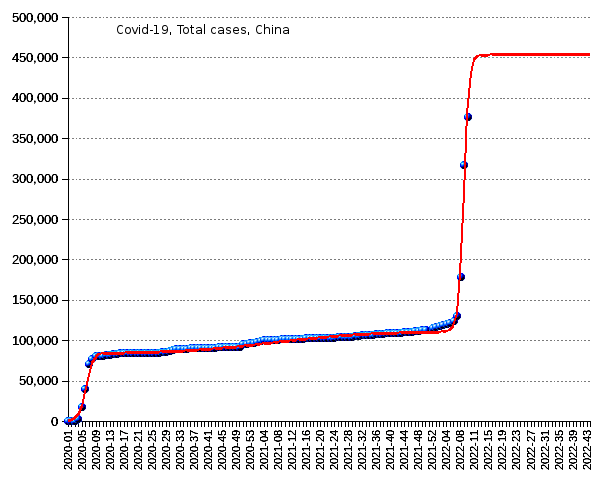 China: total cases