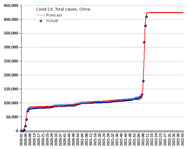 China: total cases