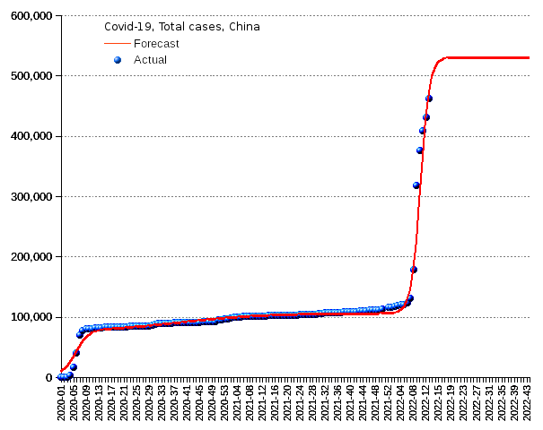 China: total cases