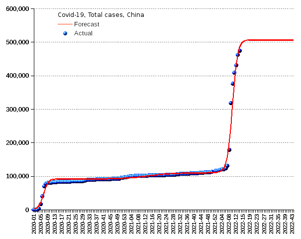 China: total cases