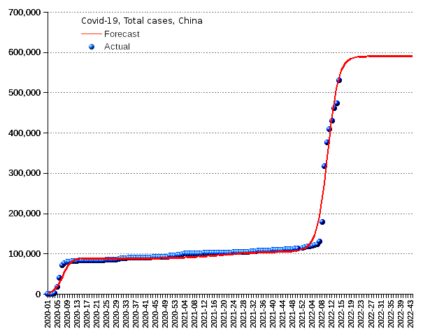 China: total cases