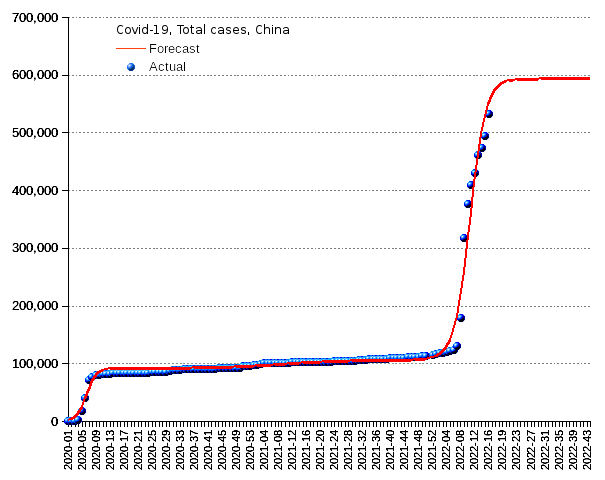 China: total cases