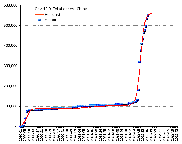 China: total cases