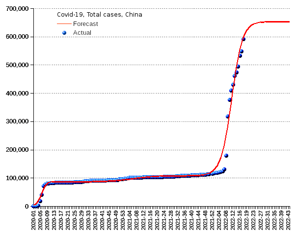 China: total cases