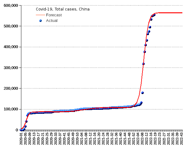 China: total cases