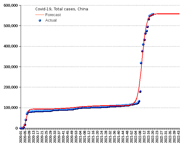 China: total cases