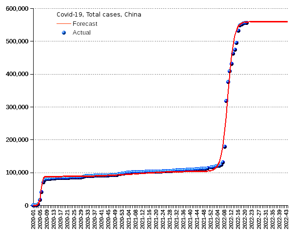 China: total cases