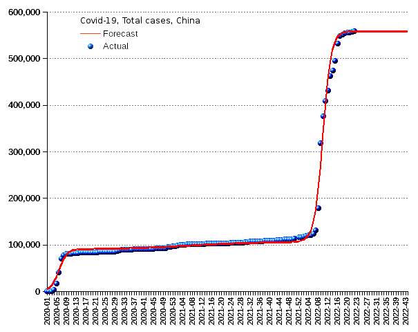 China: total cases