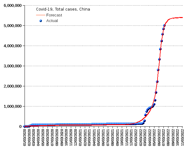 China: total cases