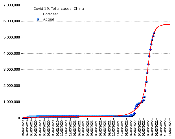 China: total cases