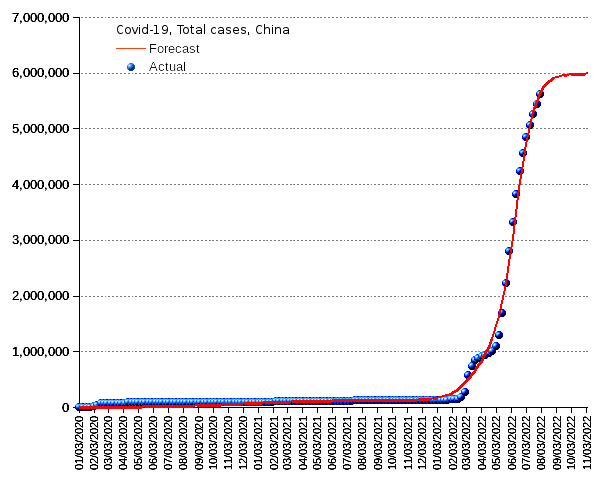 China: total cases