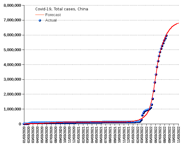 China: total cases