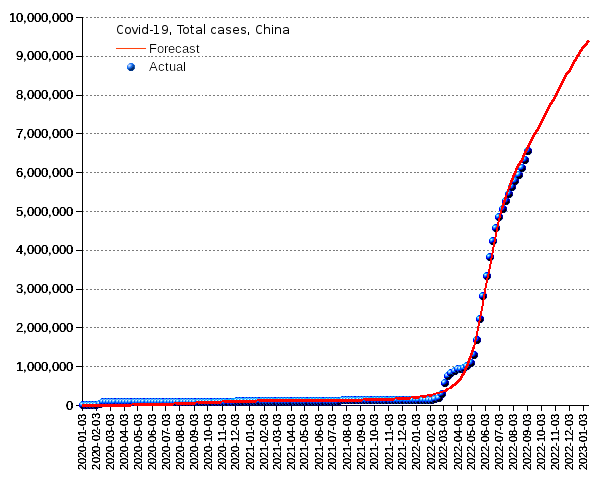 China: total cases