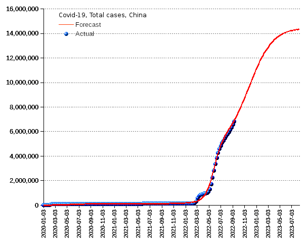 China: total cases