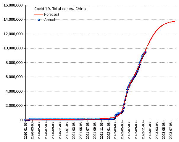 China: total cases