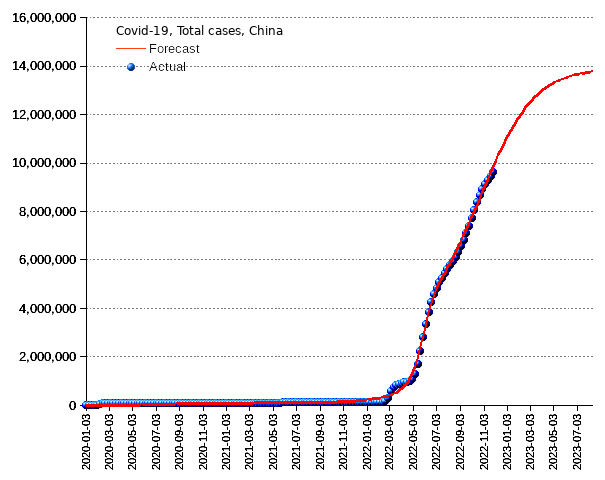 China: total cases