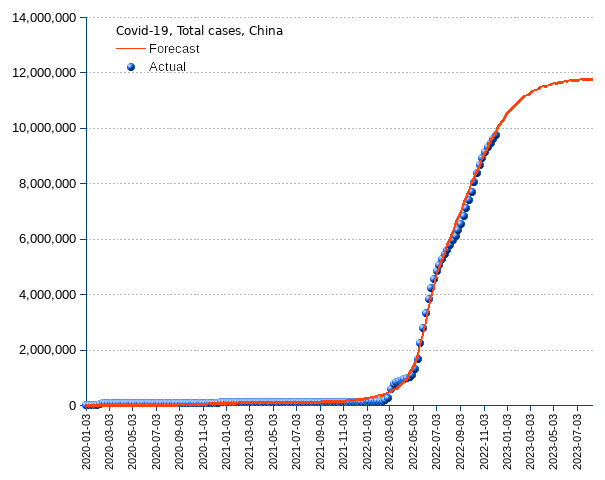 China: total cases