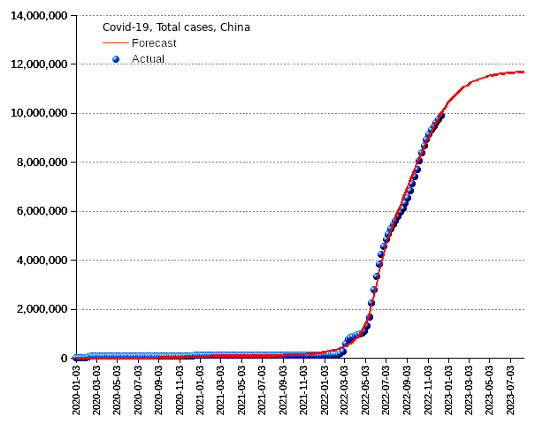 China: total cases