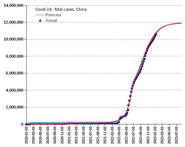 China: total cases