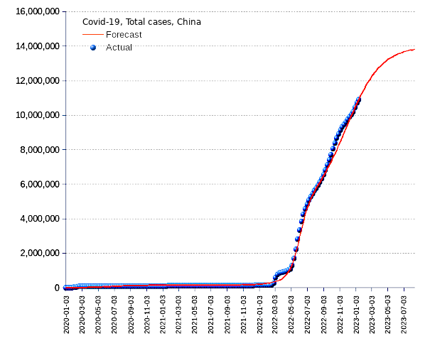 China: total cases