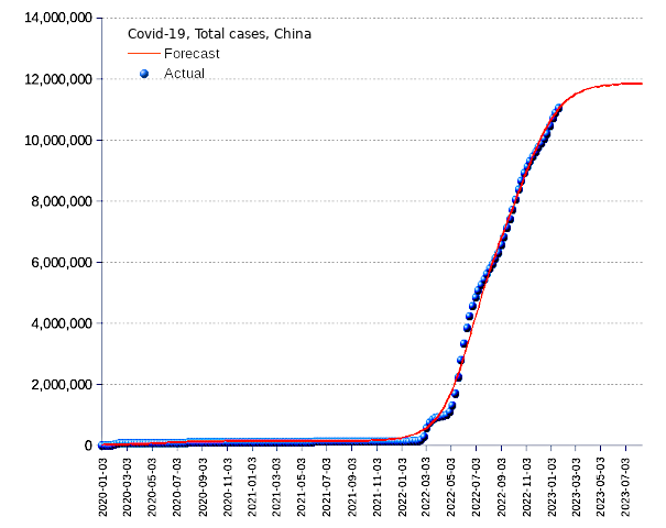 China: total cases