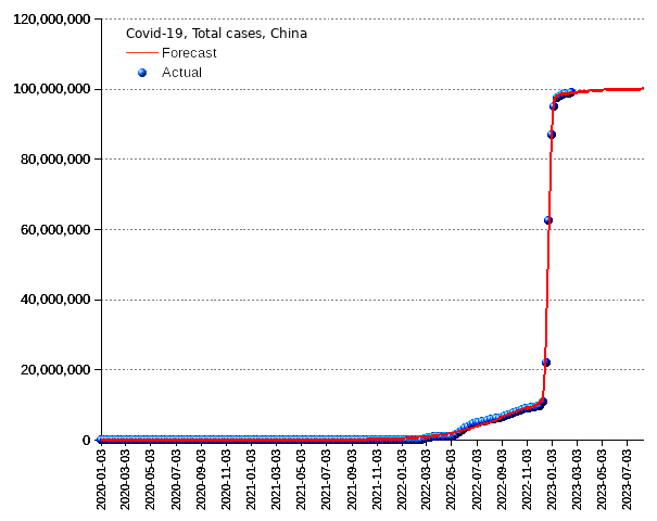 China: total cases