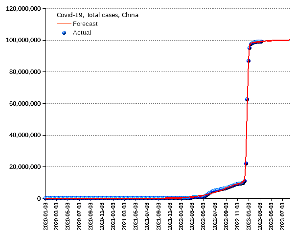 China: total cases