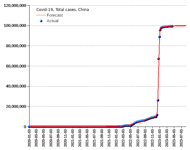 China: total cases