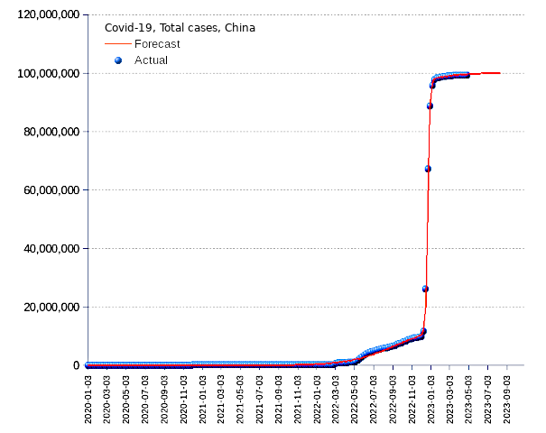 China: total cases