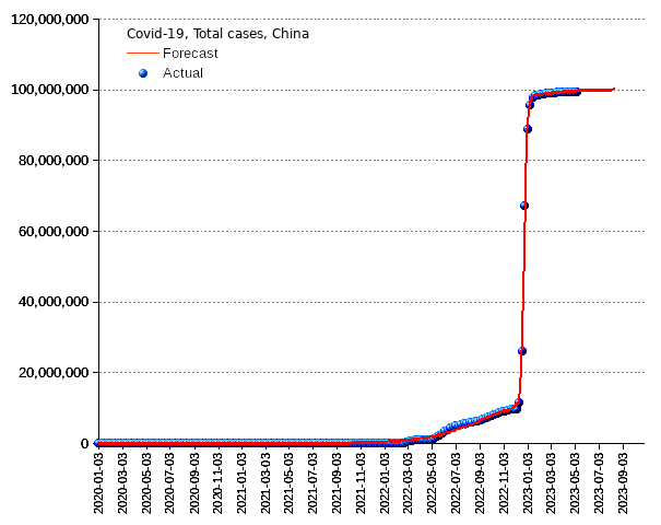 China: total cases