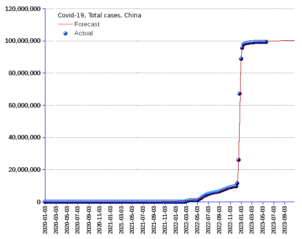 China: total cases