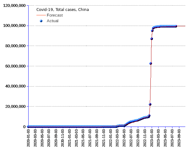 China: total cases