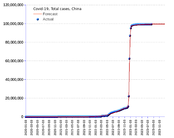 China: total cases