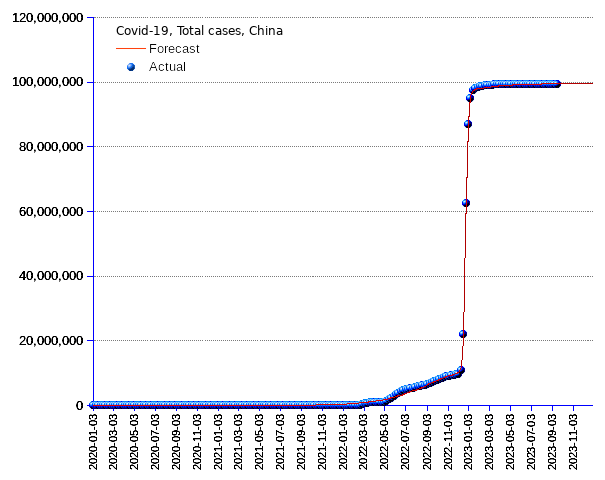 China: total cases