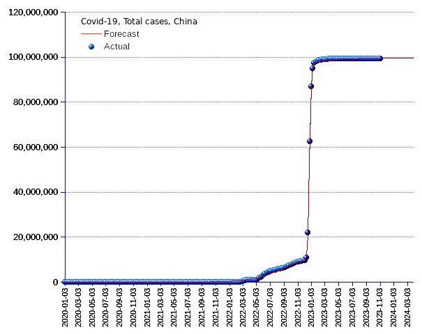 China: total cases