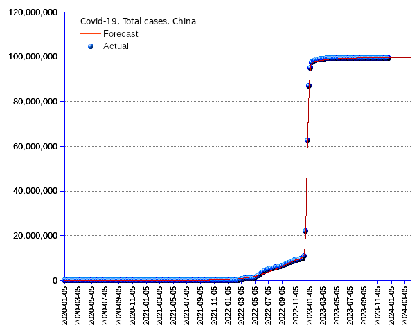 China: total cases