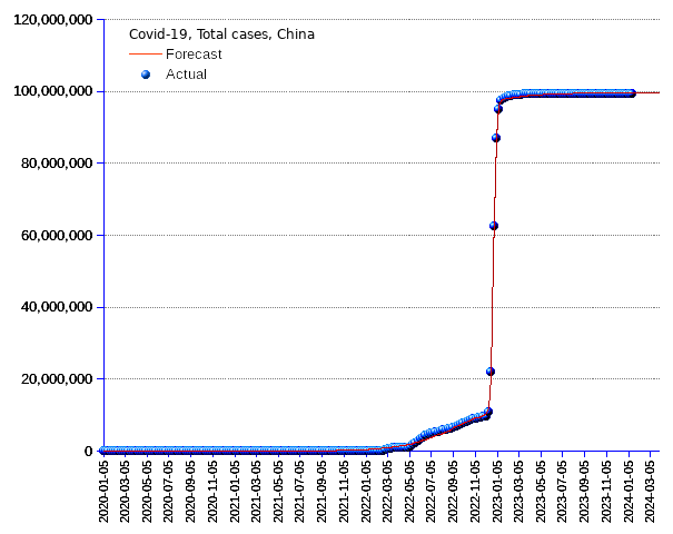 China: total cases