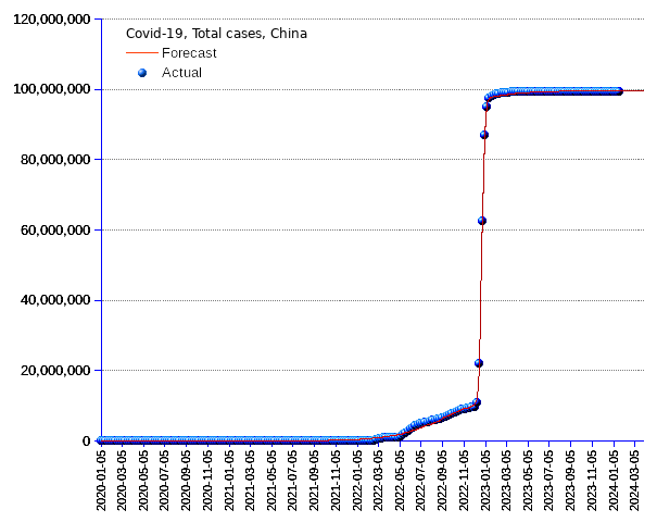 China: total cases