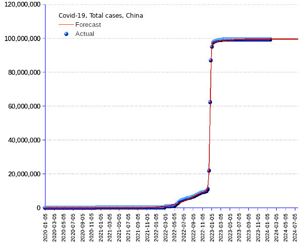 China: total cases