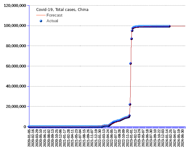 China: total cases