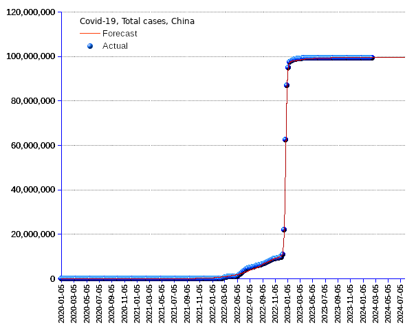 China: total cases